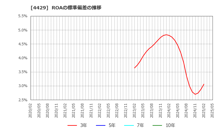 4429 リックソフト(株): ROAの標準偏差の推移