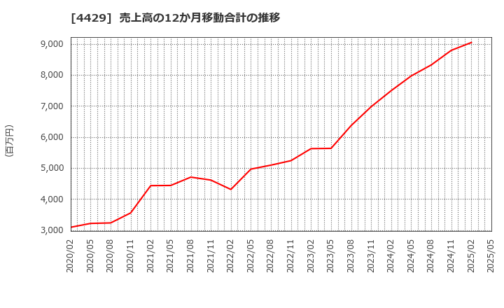 4429 リックソフト(株): 売上高の12か月移動合計の推移