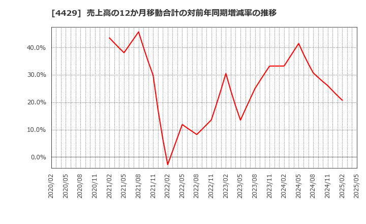 4429 リックソフト(株): 売上高の12か月移動合計の対前年同期増減率の推移