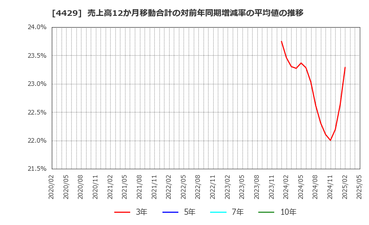4429 リックソフト(株): 売上高12か月移動合計の対前年同期増減率の平均値の推移