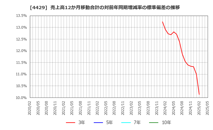 4429 リックソフト(株): 売上高12か月移動合計の対前年同期増減率の標準偏差の推移