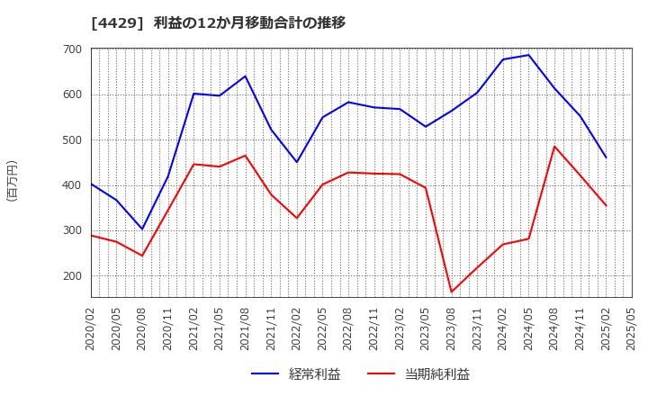 4429 リックソフト(株): 利益の12か月移動合計の推移