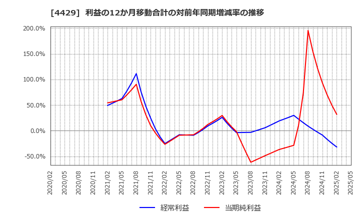 4429 リックソフト(株): 利益の12か月移動合計の対前年同期増減率の推移