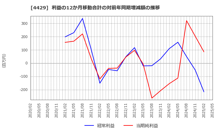4429 リックソフト(株): 利益の12か月移動合計の対前年同期増減額の推移