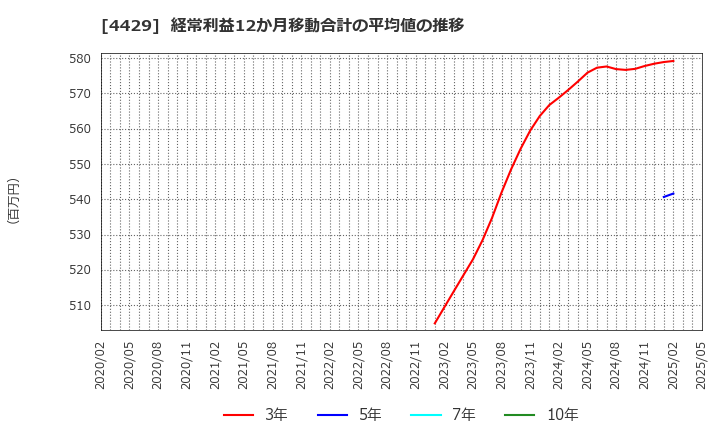 4429 リックソフト(株): 経常利益12か月移動合計の平均値の推移