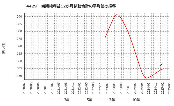 4429 リックソフト(株): 当期純利益12か月移動合計の平均値の推移