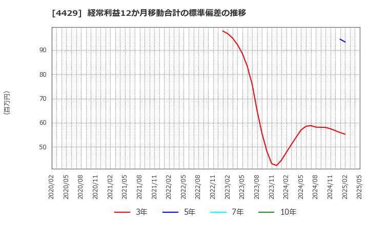 4429 リックソフト(株): 経常利益12か月移動合計の標準偏差の推移