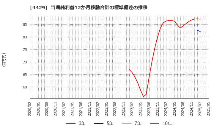 4429 リックソフト(株): 当期純利益12か月移動合計の標準偏差の推移