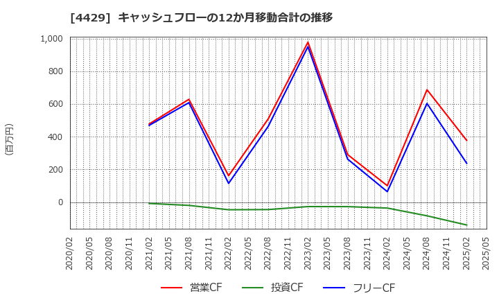 4429 リックソフト(株): キャッシュフローの12か月移動合計の推移
