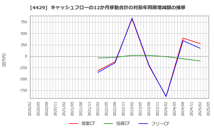 4429 リックソフト(株): キャッシュフローの12か月移動合計の対前年同期増減額の推移