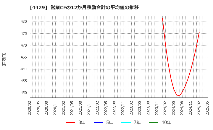 4429 リックソフト(株): 営業CFの12か月移動合計の平均値の推移