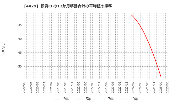 4429 リックソフト(株): 投資CFの12か月移動合計の平均値の推移