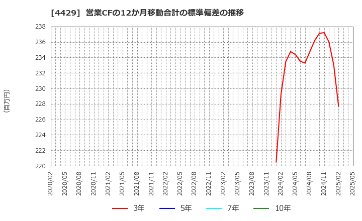 4429 リックソフト(株): 営業CFの12か月移動合計の標準偏差の推移