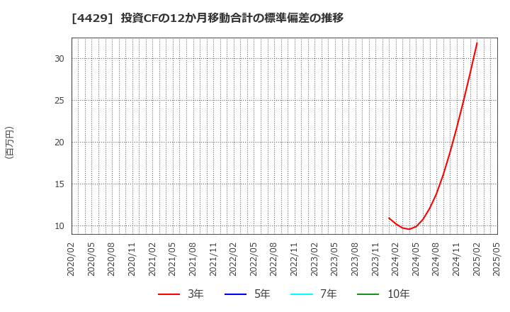 4429 リックソフト(株): 投資CFの12か月移動合計の標準偏差の推移