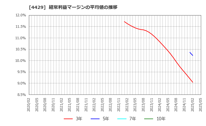 4429 リックソフト(株): 経常利益マージンの平均値の推移