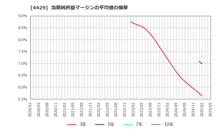 4429 リックソフト(株): 当期純利益マージンの平均値の推移