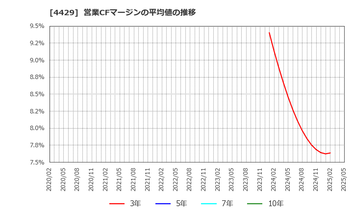 4429 リックソフト(株): 営業CFマージンの平均値の推移