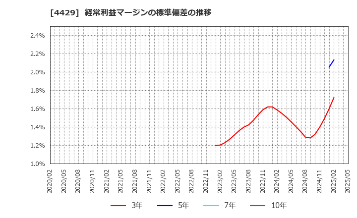 4429 リックソフト(株): 経常利益マージンの標準偏差の推移