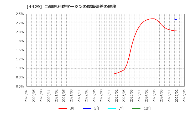 4429 リックソフト(株): 当期純利益マージンの標準偏差の推移