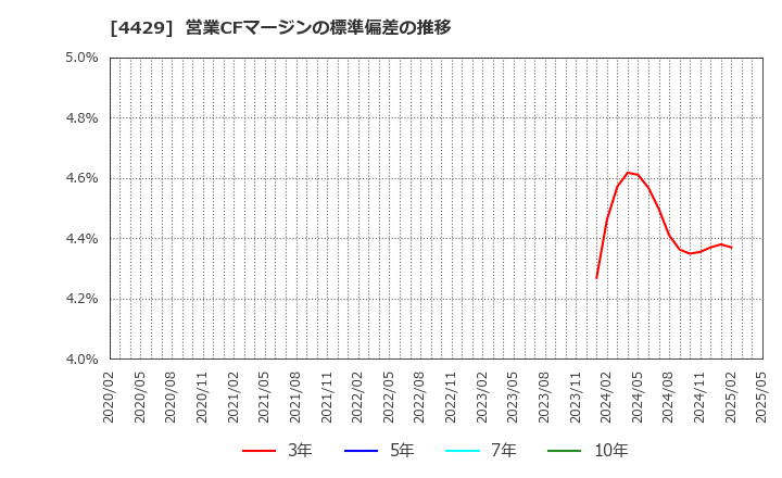 4429 リックソフト(株): 営業CFマージンの標準偏差の推移