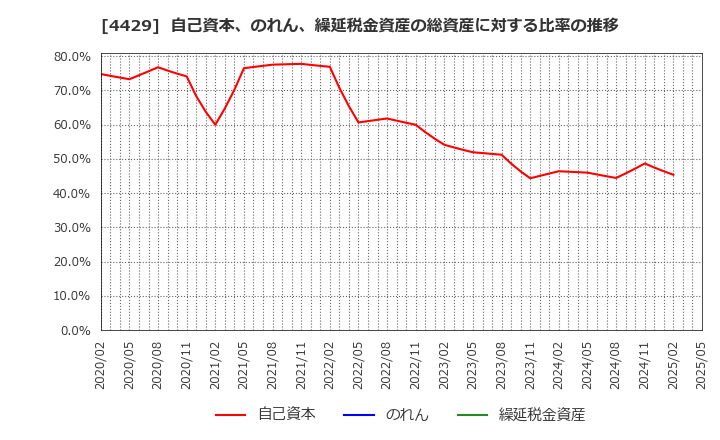 4429 リックソフト(株): 自己資本、のれん、繰延税金資産の総資産に対する比率の推移