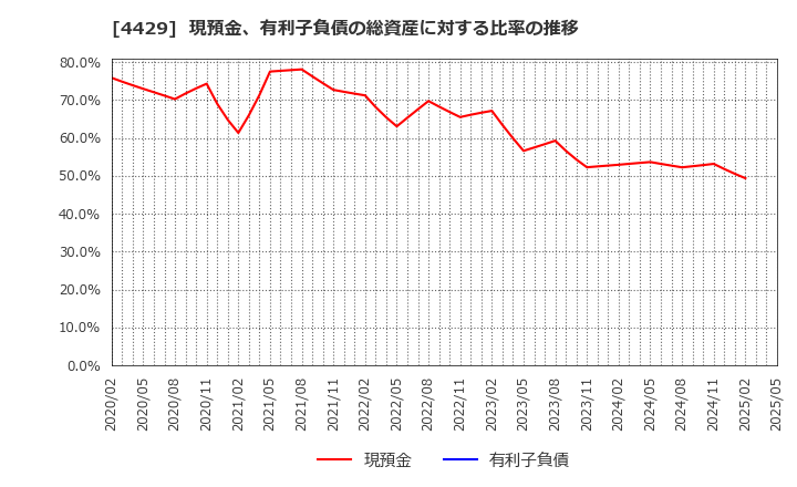 4429 リックソフト(株): 現預金、有利子負債の総資産に対する比率の推移