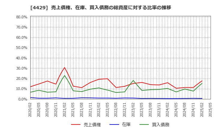 4429 リックソフト(株): 売上債権、在庫、買入債務の総資産に対する比率の推移