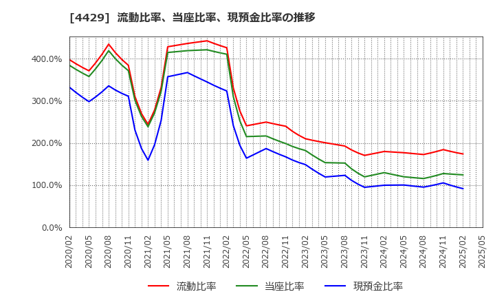 4429 リックソフト(株): 流動比率、当座比率、現預金比率の推移