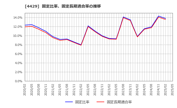 4429 リックソフト(株): 固定比率、固定長期適合率の推移