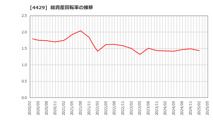 4429 リックソフト(株): 総資産回転率の推移