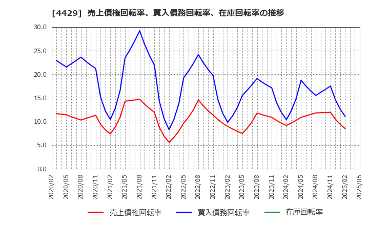 4429 リックソフト(株): 売上債権回転率、買入債務回転率、在庫回転率の推移