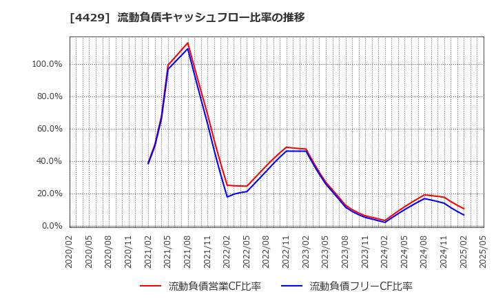 4429 リックソフト(株): 流動負債キャッシュフロー比率の推移