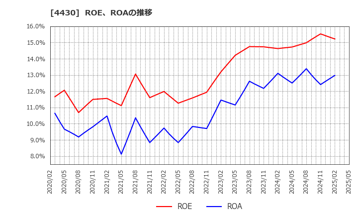 4430 東海ソフト(株): ROE、ROAの推移