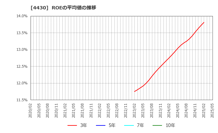 4430 東海ソフト(株): ROEの平均値の推移