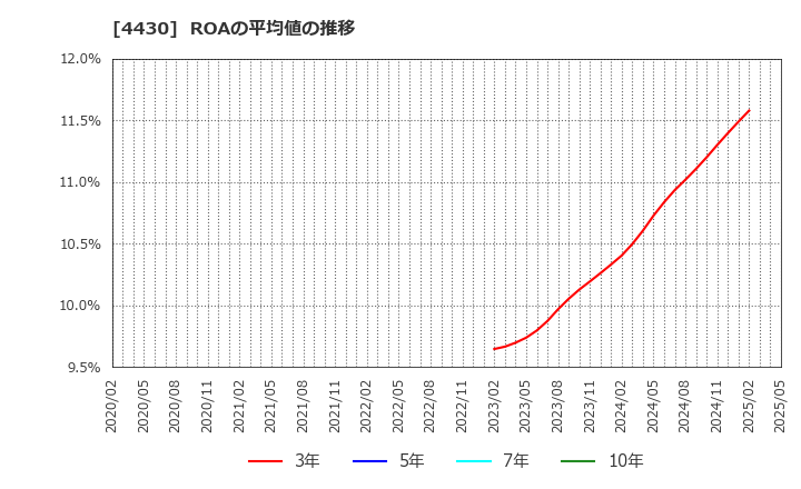 4430 東海ソフト(株): ROAの平均値の推移