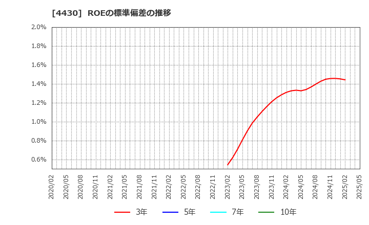 4430 東海ソフト(株): ROEの標準偏差の推移