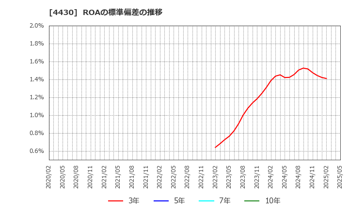 4430 東海ソフト(株): ROAの標準偏差の推移