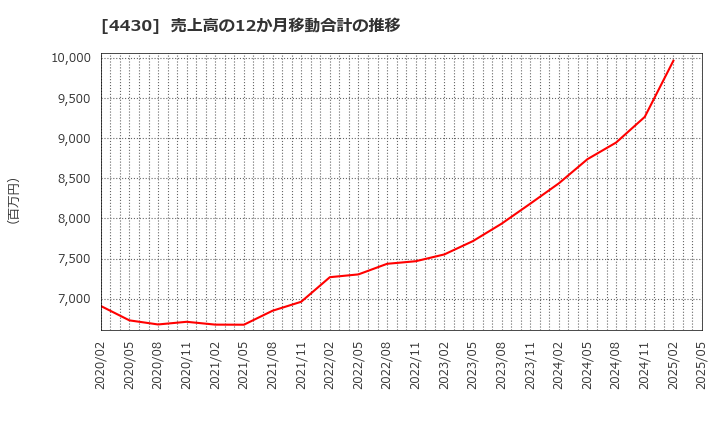 4430 東海ソフト(株): 売上高の12か月移動合計の推移