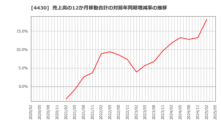 4430 東海ソフト(株): 売上高の12か月移動合計の対前年同期増減率の推移