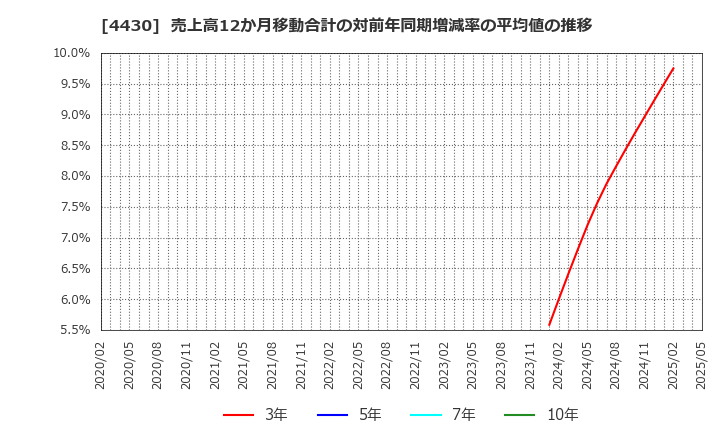 4430 東海ソフト(株): 売上高12か月移動合計の対前年同期増減率の平均値の推移