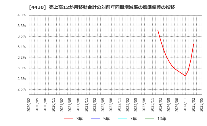 4430 東海ソフト(株): 売上高12か月移動合計の対前年同期増減率の標準偏差の推移