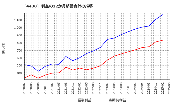 4430 東海ソフト(株): 利益の12か月移動合計の推移