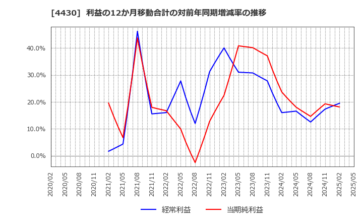 4430 東海ソフト(株): 利益の12か月移動合計の対前年同期増減率の推移