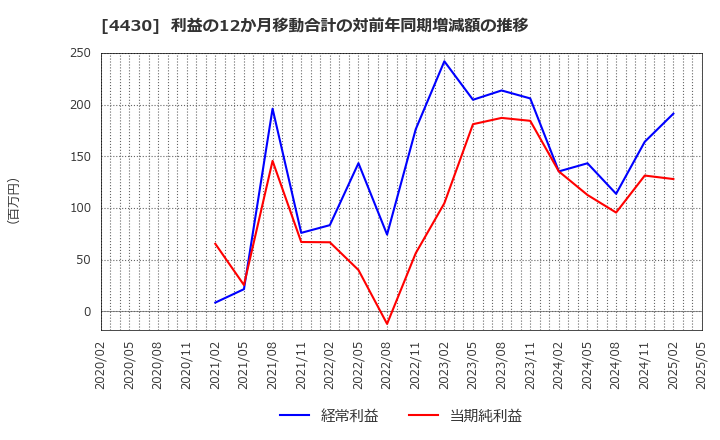 4430 東海ソフト(株): 利益の12か月移動合計の対前年同期増減額の推移