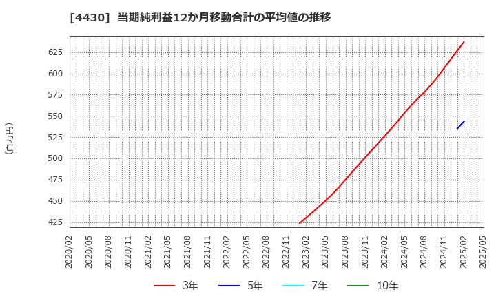 4430 東海ソフト(株): 当期純利益12か月移動合計の平均値の推移