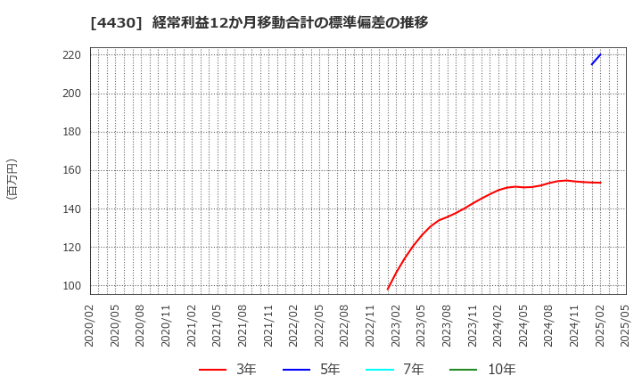 4430 東海ソフト(株): 経常利益12か月移動合計の標準偏差の推移