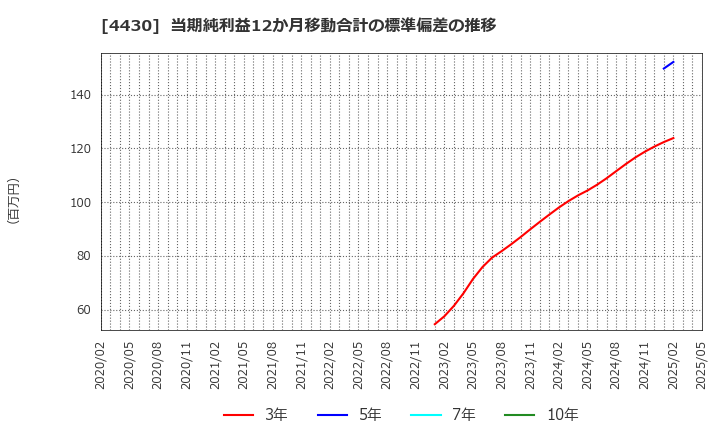 4430 東海ソフト(株): 当期純利益12か月移動合計の標準偏差の推移