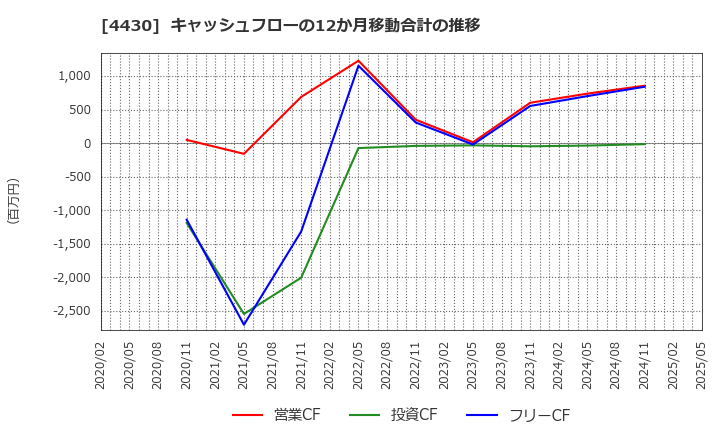 4430 東海ソフト(株): キャッシュフローの12か月移動合計の推移