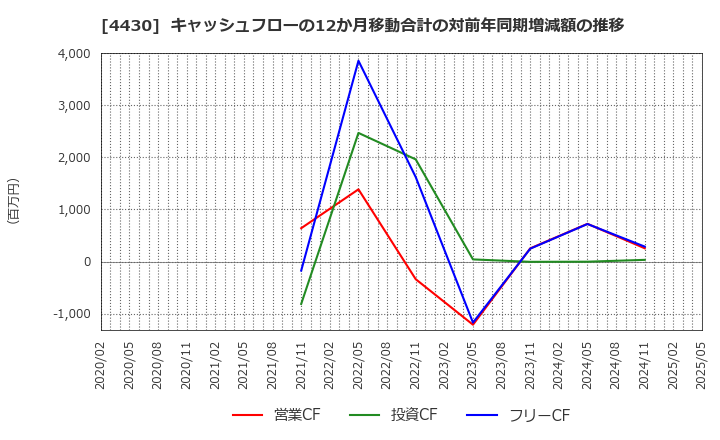 4430 東海ソフト(株): キャッシュフローの12か月移動合計の対前年同期増減額の推移