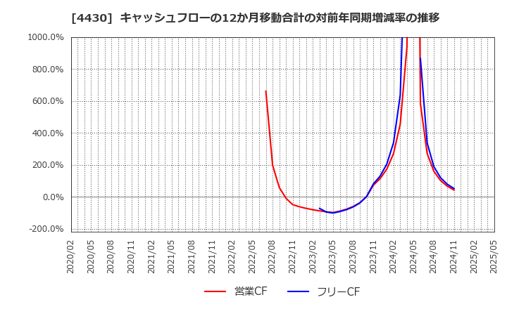4430 東海ソフト(株): キャッシュフローの12か月移動合計の対前年同期増減率の推移